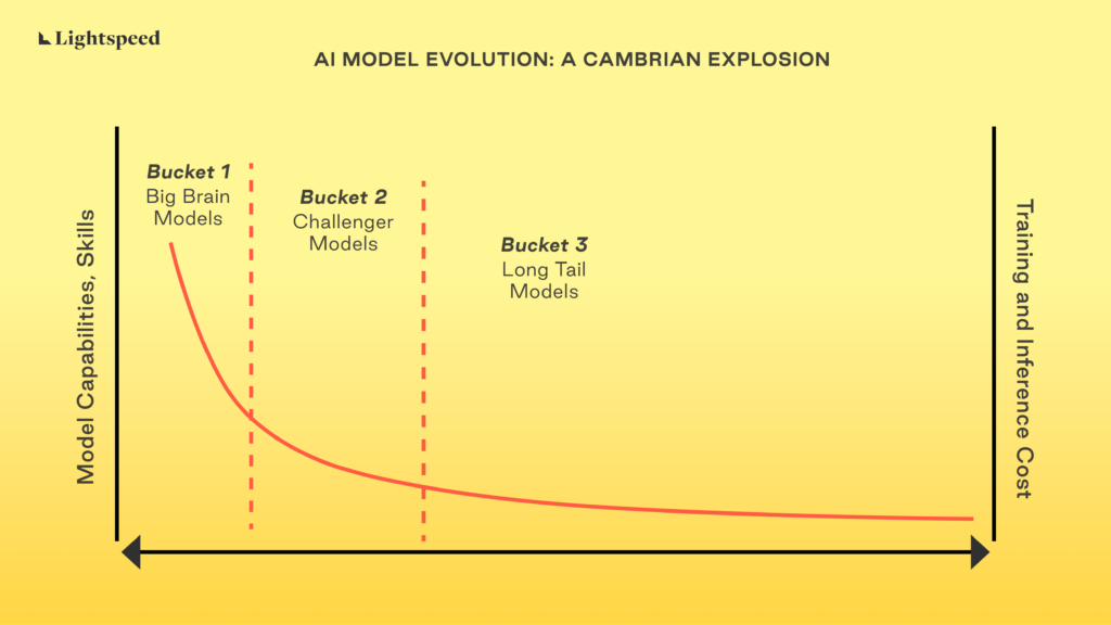 Will Enterprise AI Models Be “Winner Take All?”
