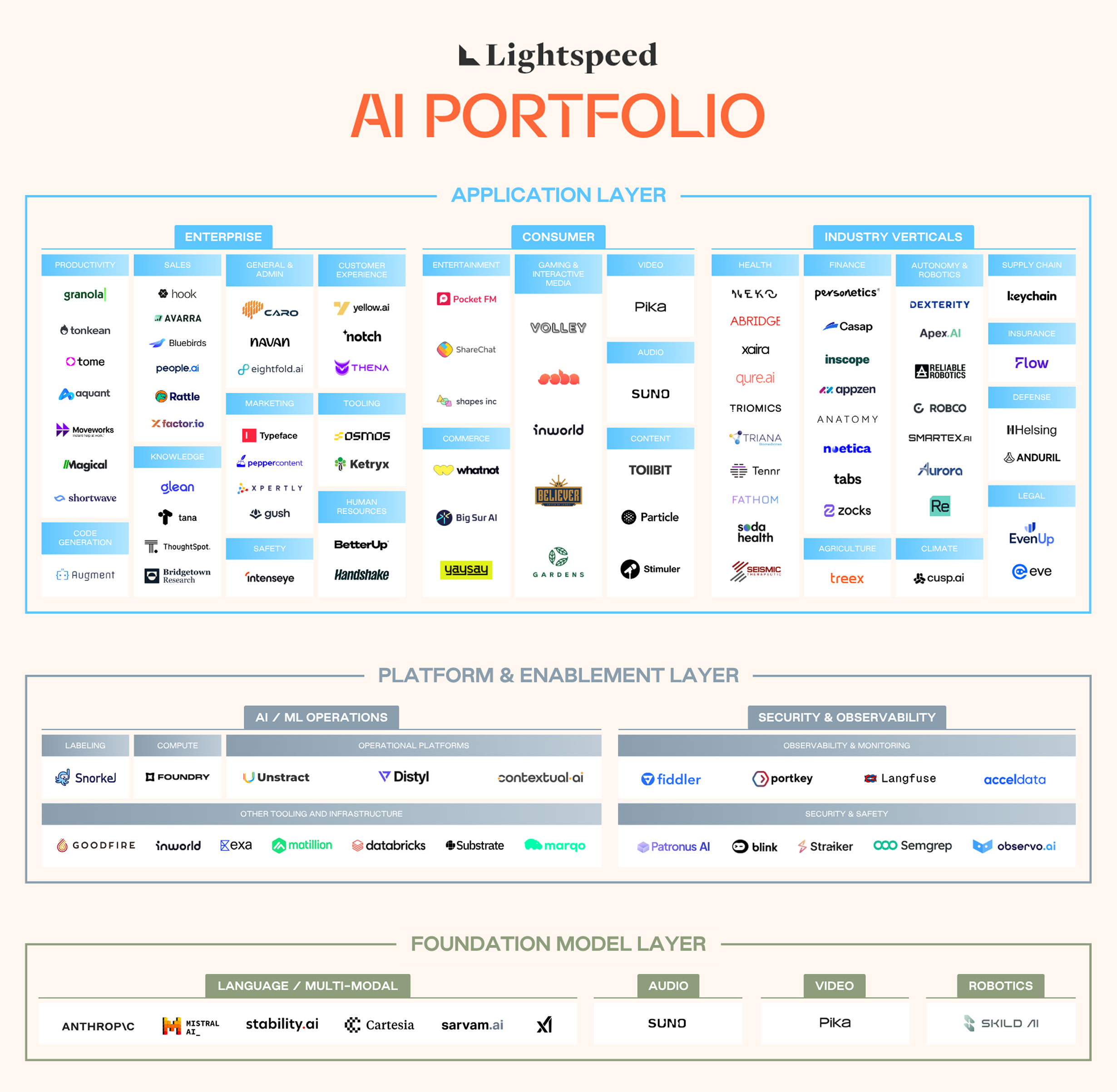 Market Map: Where We're Making Our AI Investments